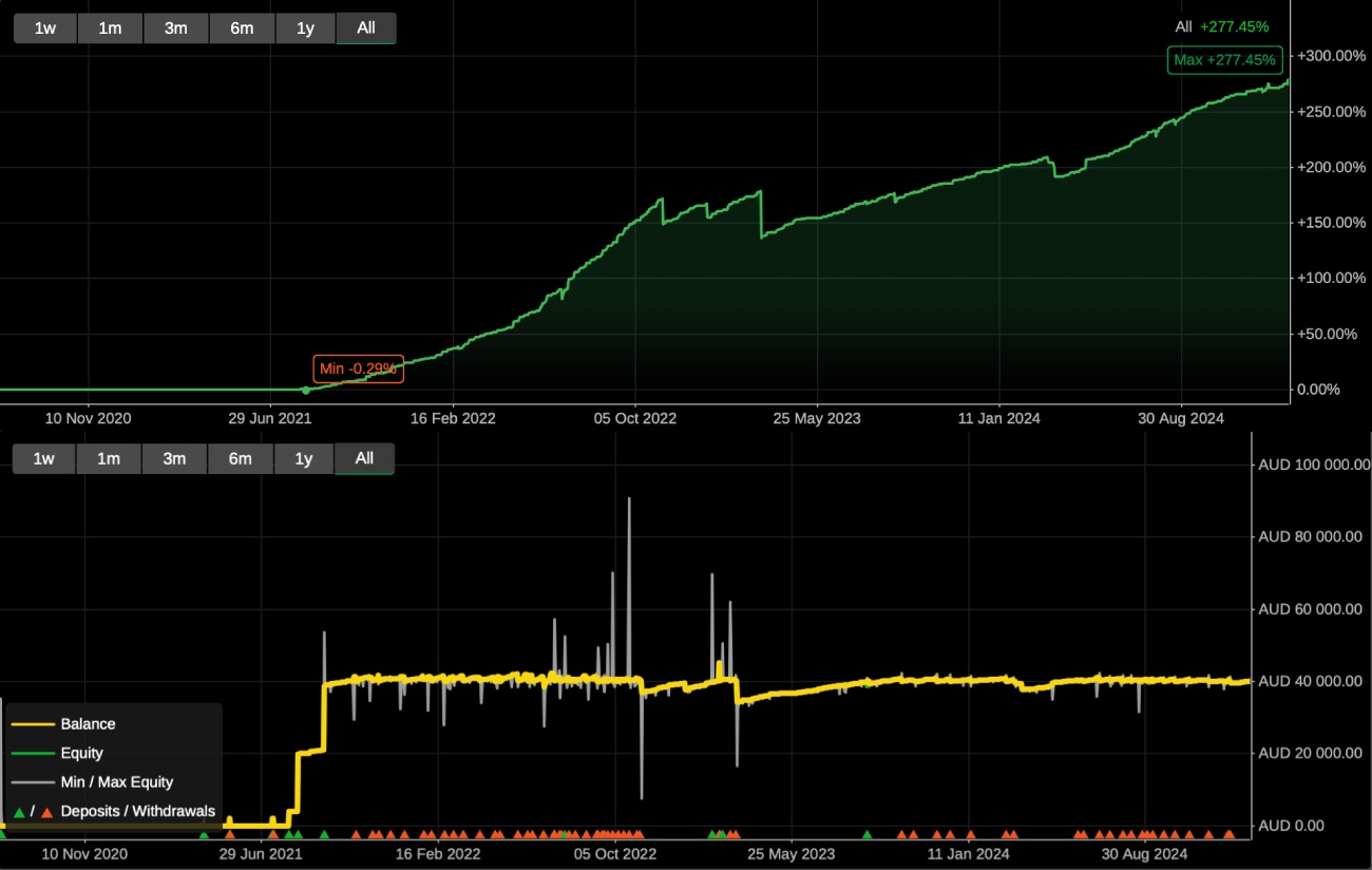 Another bad example: "electrical" shocks. Would you like to have your equity electro-cutted to almost 0 intra day? ROI curve shows positive returns (somehow!) but equity/balance curve reveals that this account, although very popular, is actually going nowhere. Also, due to cTrader Copy peculiarities and possibility of investors having lower leverage accounts, it's likely that many investors blew their accounts during sharp equity drop days, although the provider account survived.