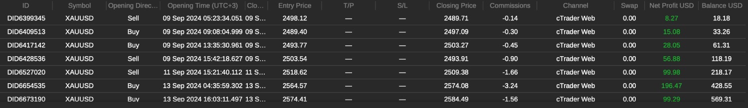 Example of initial "doubling" technique. You need 64 accounts if you want to double one account every cycle, for 6 cycles without knowing how to trade at all. 63 accounts will burn, but one will survive and that's the one they'll publish on cTrader Copy. So they spent $640 for this initial "warm up" and got a $428 final account (minus transaction costs). Net cost: -$212. And now they have $180K invested. At 10% a month and 30% performance fee, that's $5400 per month. Conclusion: initial warm up is worthwhile, however, it blinds people from reality and attracts "get rich quick" type of investors. 