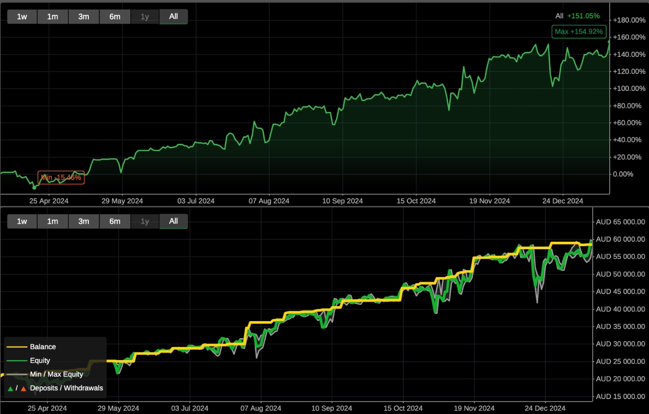 Not perfect, but a decent ROI &amp; equity curve. The best example out of all in this article. Ironically, this provider has no investors at all. The algorithm and the collective mind of the masses do not favour the good traders. Masses want to get rich quick, while the brokers want blown accounts. Where do the serious traders and serious investors meet? On copy platforms it happens very rarely...