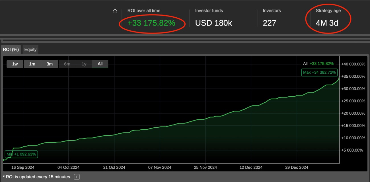 Warning: smooth equity curve, but ROI is 33000%+ in only 4 months which tells us that something is hidden here