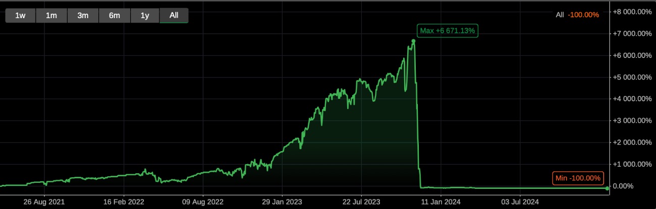 This account had many investors and went from 6671% ROI to -100% (account blow up). Things always look nice before a crash happens, and it usually happens suddenly.