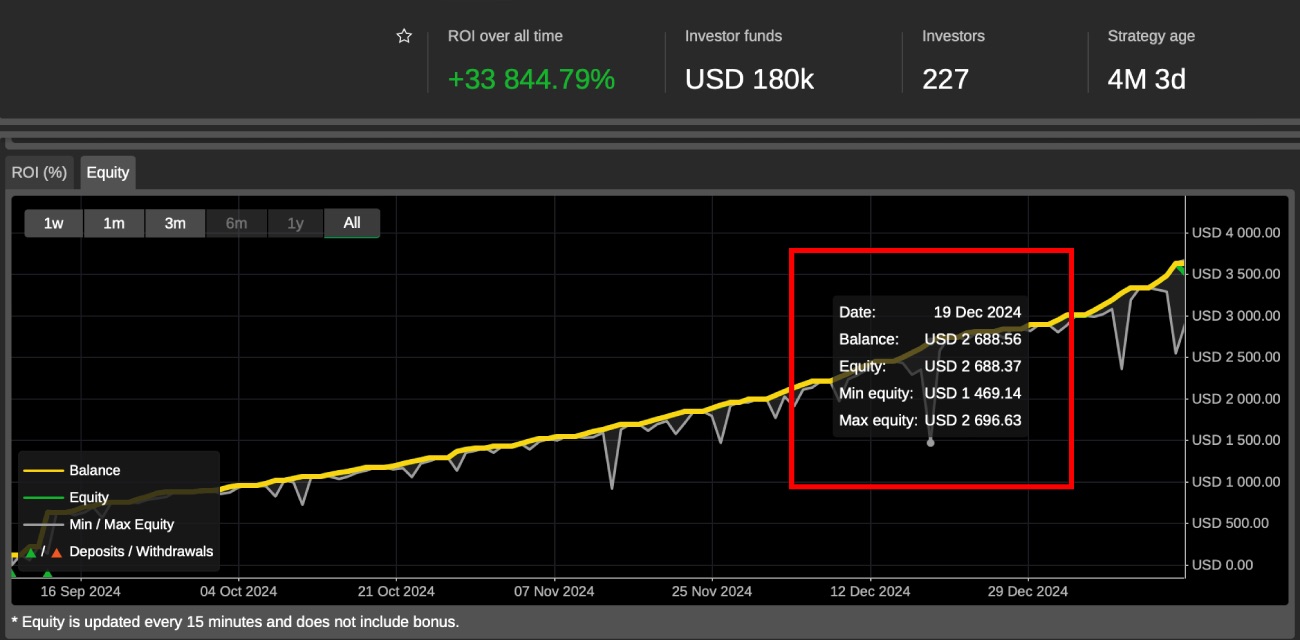 Then we take a look at equity curve and we see a 46% intraday drop, which means that this trader is trading without stop losses and with very high lot size compared to his account size (leverage). Conclusion: this trader will eventually fail, do not invest.